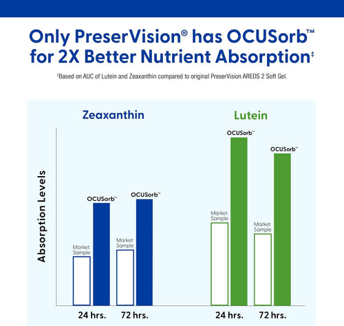 PreserVision® AREDS 2 Vitamin & Mineral Supplement 120 Count Soft Gels